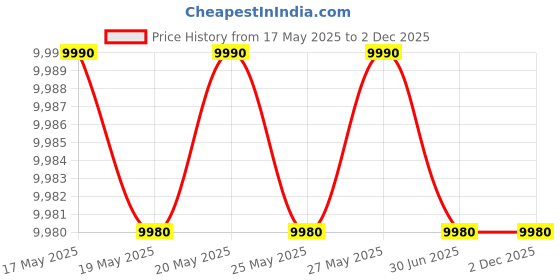 amazon.in MARIAS KOMMERCE Engineered Wood Billy Bookcase, White 40x28x202 cm (15 3/4x11x79 1/2 ") Price History Graph from 17 May 2025 to 2 Dec 2025