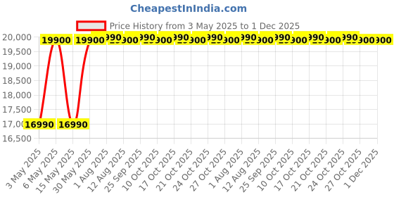 amazon.in MARIAS KOMMERCE Engineered Wood Malm Chest Of 4 Drawers, White 80X100 Cm (31 1/2X39 3/8 "), Painted marias kommerce Price History Graph from 3 May 2025 to 30 Nov 2025