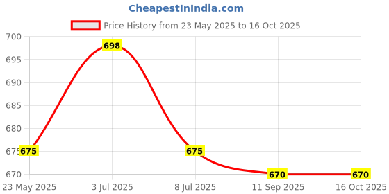 amazon.in MARIAS KOMMERCE IKEA365+ IHÄRDIG Spice Mill, black12.5 cm (5 ") Price History Graph from 23 May 2025 to 16 Oct 2025