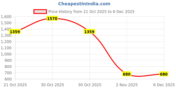 amazon.in marie claire Bata Red Label Women's Peach Flat E 23 Festive (5598030_Gold_3 UK) marie claire Price History Graph from 21 Oct 2025 to 6 Dec 2025