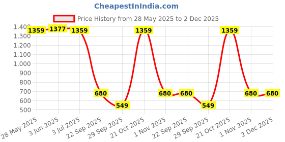 amazon.in marie claire Bata Red Label Women's Peach Flat E 23 Festive (5598030_Gold_7 UK) marie claire Price History Graph from 28 May 2025 to 2 Dec 2025