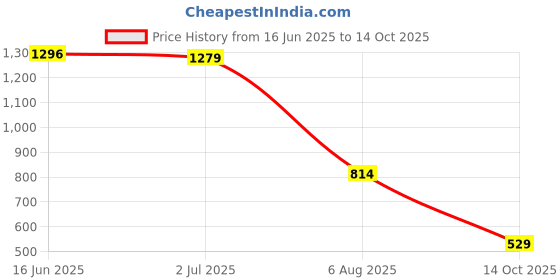 amazon.in marie claire Bata Red Label Women's PEACH FLAT MULE E 23 Festive (5794010_BROWN_7 UK) marie claire Price History Graph from 16 Jun 2025 to 14 Oct 2025