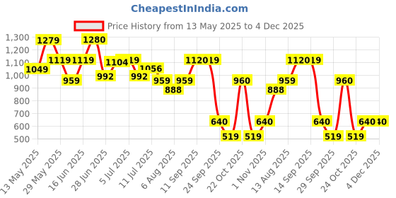 amazon.in marie claire Bata Red Label Women's PEACH MULE E 23 Festive (6796001_BLACK_3 UK) marie claire Price History Graph from 13 May 2025 to 4 Dec 2025