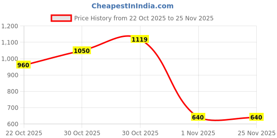 amazon.in marie claire Bata Red Label Women's PEACH MULE E 23 Festive (6796001_BLACK_6 UK) marie claire Price History Graph from 22 Oct 2025 to 24 Nov 2025