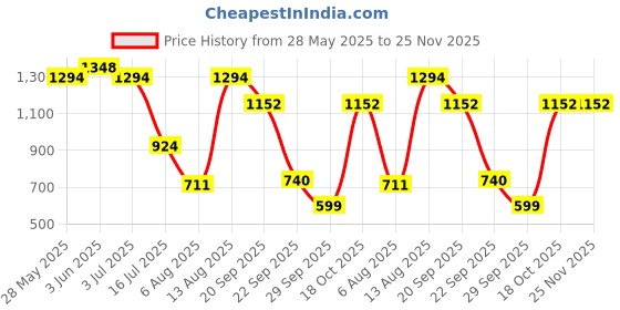 amazon.in marie claire Bata Red Label Women's Quinn Flats E 23 Festive (5596032_Black_7 UK) marie claire Price History Graph from 28 May 2025 to 25 Nov 2025
