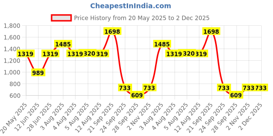 amazon.in marie claire LOLA Block Mule E Women Mule Sandals in Brown marie claire Price History Graph from 20 May 2025 to 2 Dec 2025