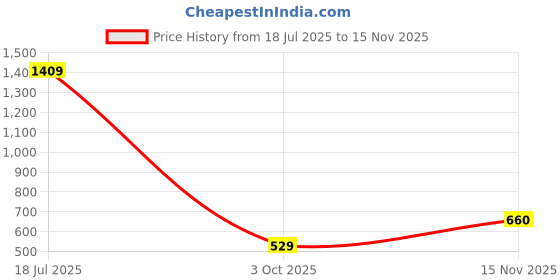 amazon.in marie claire LOLA Block Mule E Women Mule Sandals in Brown marie claire Price History Graph from 18 Jul 2025 to 15 Nov 2025