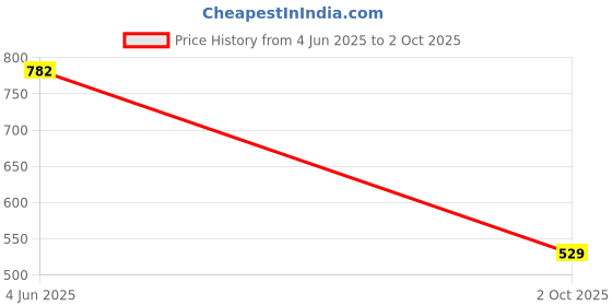amazon.in marie claire LOLA Block Mule E Women Mule Sandals in Brown marie claire Price History Graph from 4 Jun 2025 to 2 Oct 2025