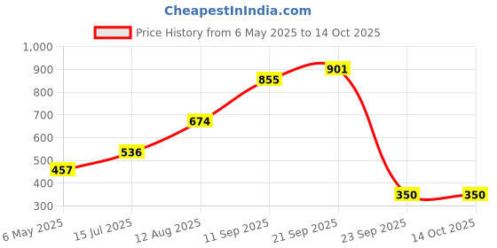 amazon.in marie claire Matt Flat Mule Womens Mule Slippers In Rose Gold marie claire Price History Graph from 6 May 2025 to 14 Oct 2025