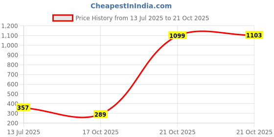 amazon.in marie claire Mule Slippers for Women – Elegant, Comfortable Slip-On Slippers for Everyday Wear marie claire Price History Graph from 13 Jul 2025 to 21 Oct 2025