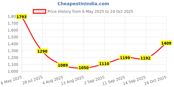 amazon.in marie claire Red Label Women's Kim Flat E 23 Festive marie claire Price History Graph from 6 May 2025 to 24 Oct 2025