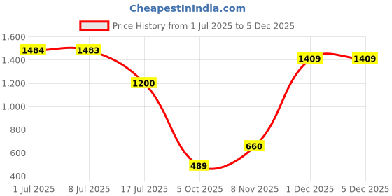 amazon.in marie claire Red Label Women's Kim Flat E 23 Festive marie claire Price History Graph from 1 Jul 2025 to 5 Dec 2025