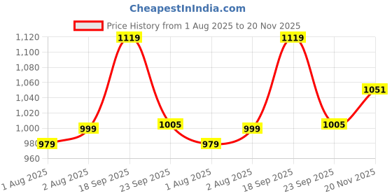 amazon.in marie claire Sherry Mule E 23 Women Casual Mule Slipper in Pink marie claire Price History Graph from 1 Aug 2025 to 20 Nov 2025