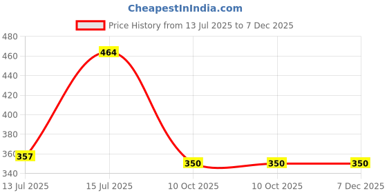 amazon.in marie claire VERA TH Rose Gold Festive Slipon Open Toe Thong Slipper Thong Slipper Flat & Low HH 0-25 MM For Women marie claire Price History Graph from 13 Jul 2025 to 6 Dec 2025