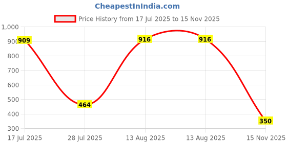 amazon.in marie claire VERA TH Tan Festive Slipon Flip Flop Thong Slipper Thong Slipper Flat & Low HH 0-25 MM For Women marie claire Price History Graph from 17 Jul 2025 to 15 Nov 2025