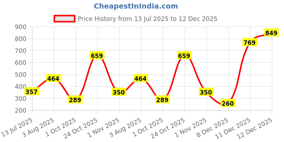 amazon.in marie claire VERA TR Pink Festive Slipon Ring toe Toe Ring Thong Slipper Flat & Low HH 0-25 MM For Women marie claire Price History Graph from 13 Jul 2025 to 12 Dec 2025