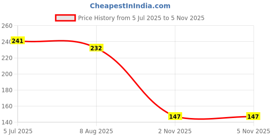 amazon.in marie claire Women Blouse marie claire Price History Graph from 5 Jul 2025 to 4 Nov 2025