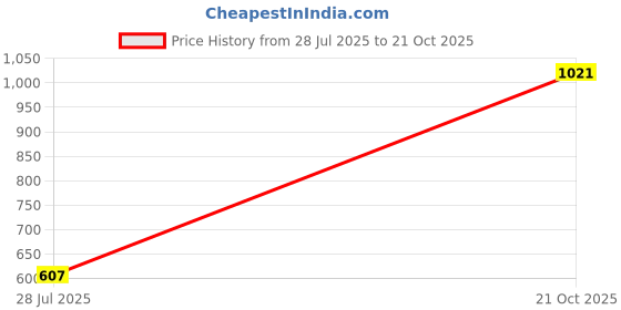 amazon.in marie claire Women Erin Th Black Heels marie claire Price History Graph from 28 Jul 2025 to 21 Oct 2025