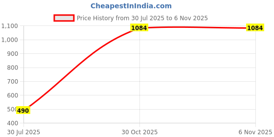 amazon.in marie claire Women TOP marie claire Price History Graph from 30 Jul 2025 to 3 Nov 2025