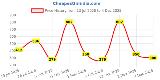 amazon.in marie claire Women's Bria Mule Wedge Sandal marie claire Price History Graph from 13 Jul 2025 to 4 Dec 2025