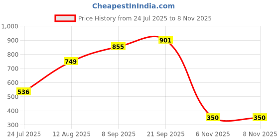 amazon.in marie claire Women's Bria Mule Wedge Sandal marie claire Price History Graph from 24 Jul 2025 to 8 Nov 2025
