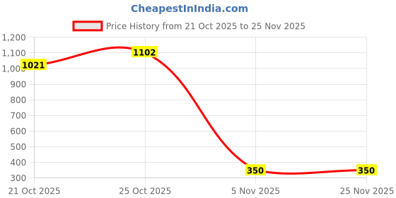 amazon.in marie claire Womens Matt Block Mule Mule marie claire Price History Graph from 21 Oct 2025 to 25 Nov 2025