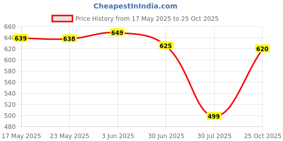 amazon.in marie claire Women's Shirt marie claire Price History Graph from 17 May 2025 to 25 Oct 2025