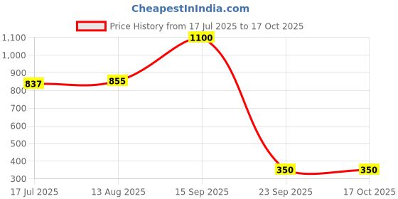 amazon.in marie claire Marie ClaireWomen's Slipper Mule marie claire Price History Graph from 17 Jul 2025 to 16 Oct 2025