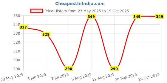 amazon.in Marimbula Aam Panna Syrup | Suitable for Mocktails, Cocktails, Party Juices, Beverages | Non-Alcoholic | Instant Refreshing Raw Mango Flavour Drink for Any Occasion | Rich In Flavour | 1000ml Bottle Price History Graph from 23 May 2025 to 18 Oct 2025