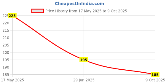 amazon.in Marimbula Jallab - Date & Rose Syrup – 250ml | Authentic Middle Eastern Sweet Syrup | Perfect for Mocktails, Milkshakes, Desserts & Beverages | Ideal for Ramadan Iftars & Gatherings | Summer Drink Mix Price History Graph from 17 May 2025 to 9 Oct 2025