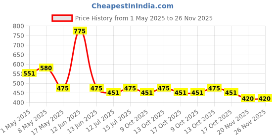 amazon.in Marimbula Mojito Mint Flavoured Syrup | Suitable For Mocktails, Cocktails, Party Juices, Beverages | Non Alcoholic | Summer Drink Mix | 1000ml Bottle marimbula Price History Graph from 1 May 2025 to 26 Nov 2025