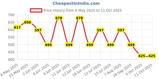 amazon.in Marimbula Vanilla Frappe Premix Powder | 100% Vegetarian | Suitable For Making Thick & Smooth Texture Milkshakes, Cold Coffee, Beverages And More | 1kg marimbula Price History Graph from 6 May 2025 to 10 Oct 2025