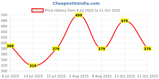 amazon.in liberty MARINA-202 Women Casual Ballerina liberty Price History Graph from 6 Jul 2025 to 21 Oct 2025