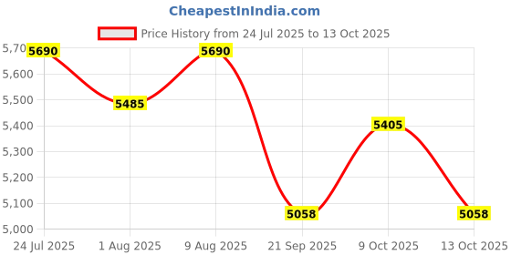 amazon.in delsey paris Marina 55 CM Small Cabin Polycarbonate and Expandable 4 Double Wheels Anthracite Hard-Sided Trolley Bag/Suitcase/Luggage delsey paris Price History Graph from 24 Jul 2025 to 13 Oct 2025
