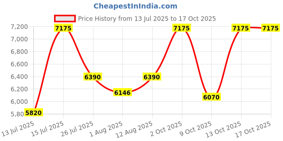 amazon.in delsey paris Marina 65 CM Medium Check-in Polycarbonate and Expandable 4 Double Wheels Anthracite Hard-Sided Trolley Bag/Suitcase/Luggage delsey paris Price History Graph from 13 Jul 2025 to 16 Oct 2025