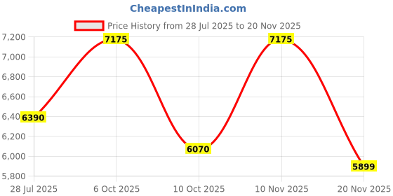 amazon.in delsey paris Marina 65 CM Medium Check-in Polycarbonate and Expandable 4 Double Wheels Blue Hard-Sided Trolley Bag/Suitcase/Luggage delsey paris Price History Graph from 28 Jul 2025 to 20 Nov 2025