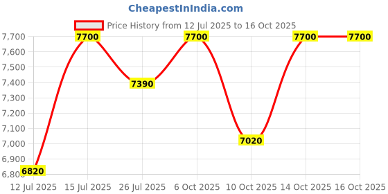 amazon.in delsey paris Marina 75 CM Large Check-in Polycarbonate and Expandable 4 Double Wheels Blue Hard-Sided Trolley Bag/Suitcase/Luggage delsey paris Price History Graph from 12 Jul 2025 to 16 Oct 2025