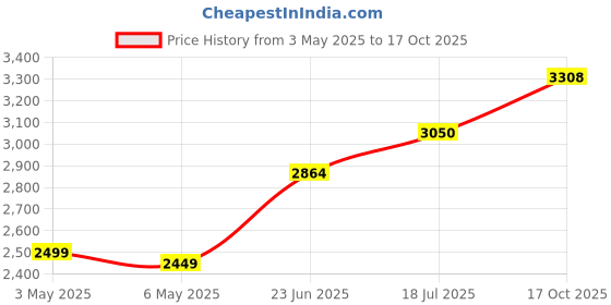 amazon.in Marinco 16A/30A Watertight Connector Cap Price History Graph from 3 May 2025 to 17 Oct 2025