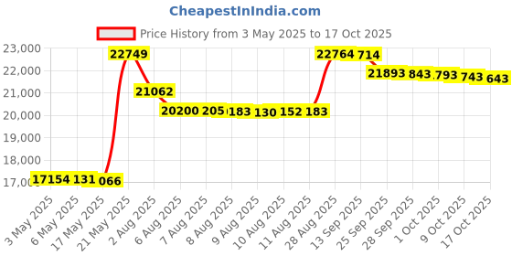 amazon.in Marinco 6083CR Marine FD Box for 15, 20, 30, and 50-Amp Receptacles, and 7420CR and 7788CR Covers (Two 3/4" Knockout Holes, Yellow) Price History Graph from 3 May 2025 to 17 Oct 2025