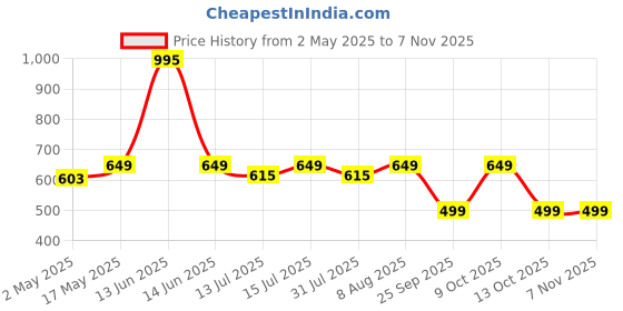 amazon.in the body reserve Marine Collagen Supplement For Women,Men (Orange-200g) With Sodium Hyaluronate,Vitamin C,E & Biotin,High Absorption Marine Collagen Peptides ,powder,1 count,25 Servings the body reserve Price History Graph from 2 May 2025 to 2 Nov 2025