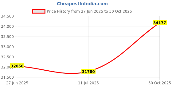 amazon.in Marine Fiberglass Direct 36" (H) x 13" (W) Aluminum Handrail - Safety Grab Bar for Marine, Docks, Decks, Boats, Pools, Hot Tubs Price History Graph from 27 Jun 2025 to 30 Oct 2025