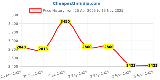 amazon.in Marine Field Installable Connector, For NMEA 2000 N2K Field Installable Connector External Thread M12 Female 5 Pin for Lowrance Networks RV Spare Parts Price History Graph from 25 Apr 2025 to 15 Nov 2025