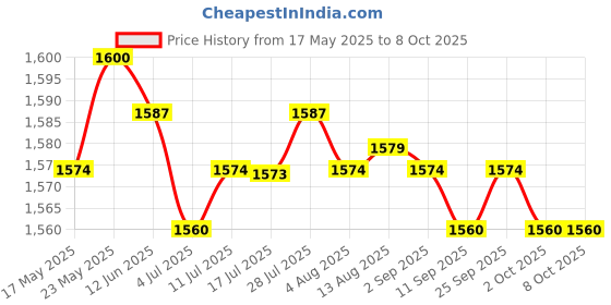 amazon.in Marine Grade Cam Cleat Fast Entry Cam Cleat for Line Sizes 3-12mm with Leading Ring Price History Graph from 17 May 2025 to 8 Oct 2025