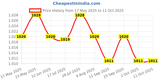 amazon.in Marine Grade Cam Cleat Fast Entry Cam Cleat for Line Sizes 3-12mm Without Leading Ring Price History Graph from 17 May 2025 to 10 Oct 2025