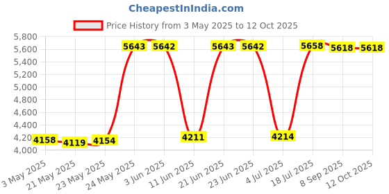 amazon.in jsvecip Marine Grade Products NMEA 2000 Male Connector Power Cable with Fuse，for Lowrance B&G Navico Garmin Networks(3.3ft). jsvecip Price History Graph from 3 May 2025 to 12 Oct 2025