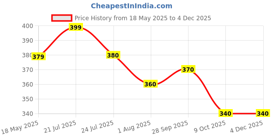 amazon.in stark export house Marine Handheld Spyglass Brass Telescope Binoculars 7-inch with Safety Cap stark export house Price History Graph from 18 May 2025 to 4 Dec 2025