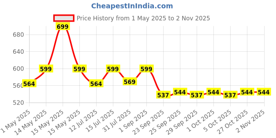 amazon.in earthful Marine Magnesium | Sourced from Ireland Sea Waters | For Restful Sleep, Stress Relief, Muscle Relaxation | 30 Capsules (30 Days Pack) earthful Price History Graph from 1 May 2025 to 2 Nov 2025