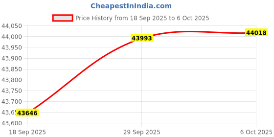 amazon.in Marine Moon California King Mattress Topper, Extra Thick Bed Topper, Cooling Plush Pillow Top Mattress Toppers Soft Down Alternative Pad, Hotel Quality Pillow Topper, Cal King Price History Graph from 18 Sep 2025 to 6 Oct 2025