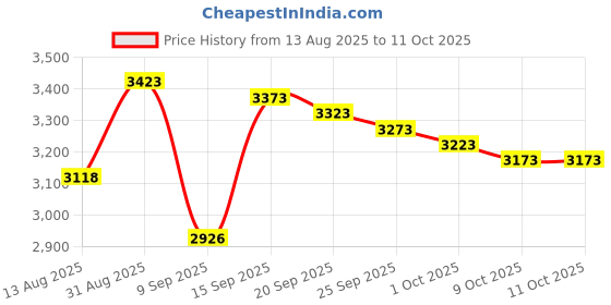 amazon.in MarineNow NMEA2000 T-Connector for Garmin Lowrance Simrad B&G Navico Maretron Networks (1-Pack) Price History Graph from 13 Aug 2025 to 11 Oct 2025