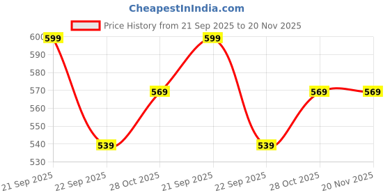 amazon.in Mariner's Creation Set top Box Stand | WiFi Router Holder Wooden Wall Shelves | Setup Box Stand for Home | Wall Mount Stylish WiFi Router Holder TV Cabinet Price History Graph from 21 Sep 2025 to 20 Nov 2025